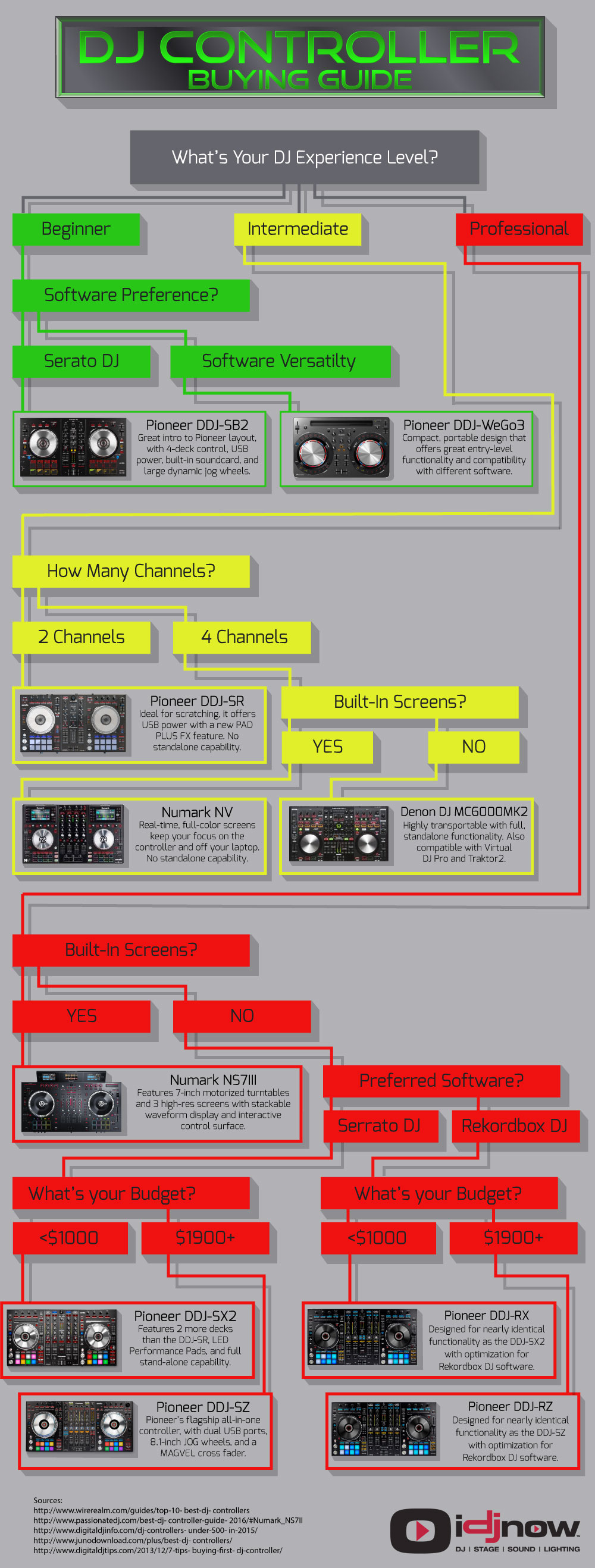 DJ Controller Buying Guide